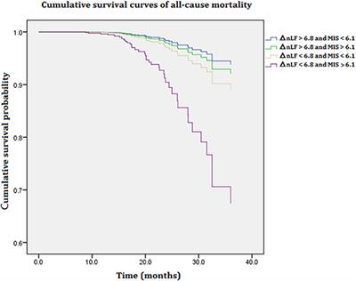 A Joint Evaluation of Impaired Cardiac Sympathetic Responses and Malnutrition-Inflammation Cachexia for Mortality Risks in Hemodialysis Patients